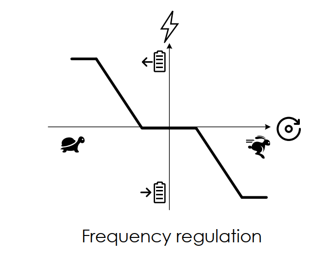 frecuency regulation